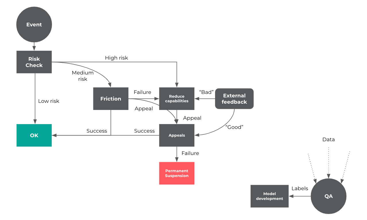 Risk detection architecture