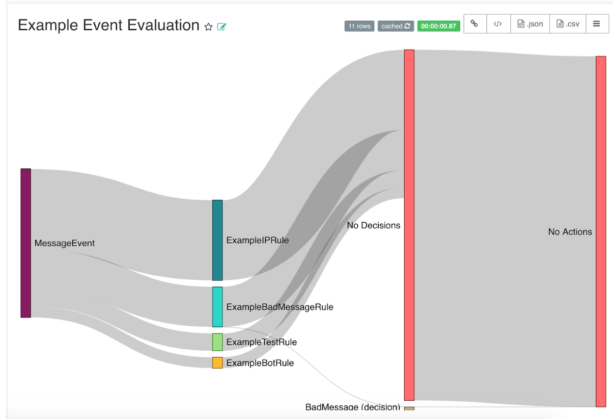 Sankey diagram of evaluation outcomes